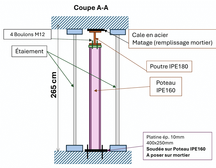 Coupe du portique : poutre IPE180, poteau IPE160, matage au mortier en tête et platine de pied